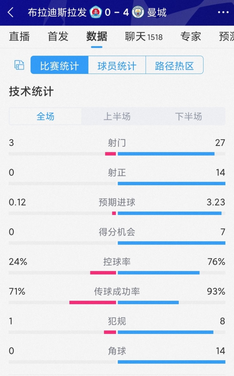 碾壓局！曼城4-0布拉迪斯拉發(fā)全場(chǎng)數(shù)據(jù)：射門27-3，射正14-0