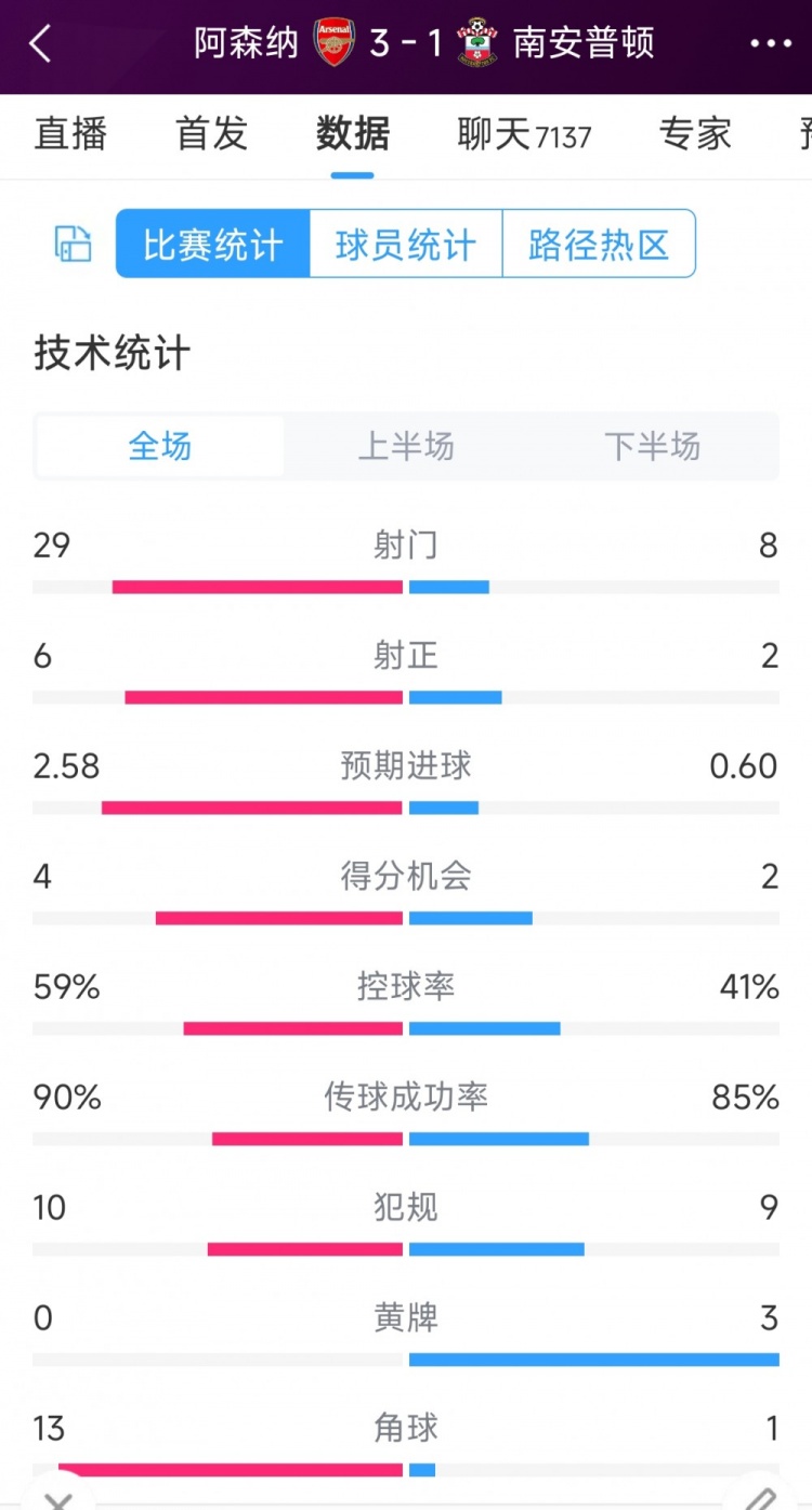 阿森納3-1南安普頓全場數(shù)據(jù)射門：29-8，射正6-2，角球13-1