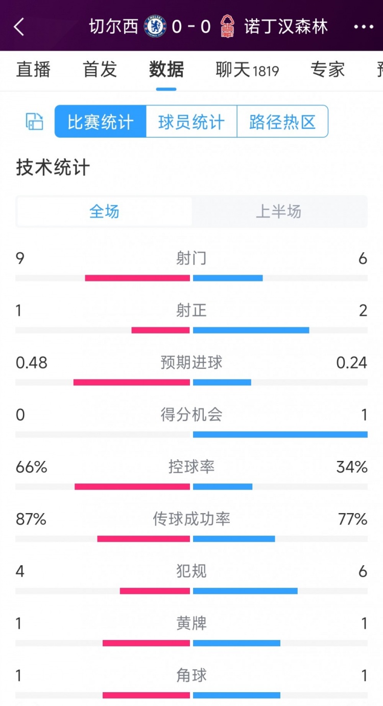 破門乏術(shù)，切爾西vs諾丁漢森林半場數(shù)據(jù)：射門9-6，射正1-2