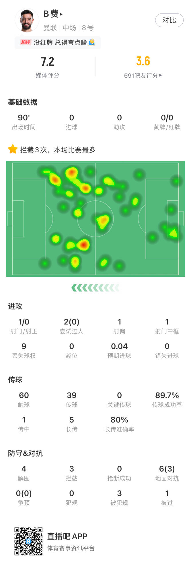 B費本場數(shù)據(jù)：0進(jìn)球或助攻、0過人、0中目標(biāo)射門、0關(guān)鍵傳球