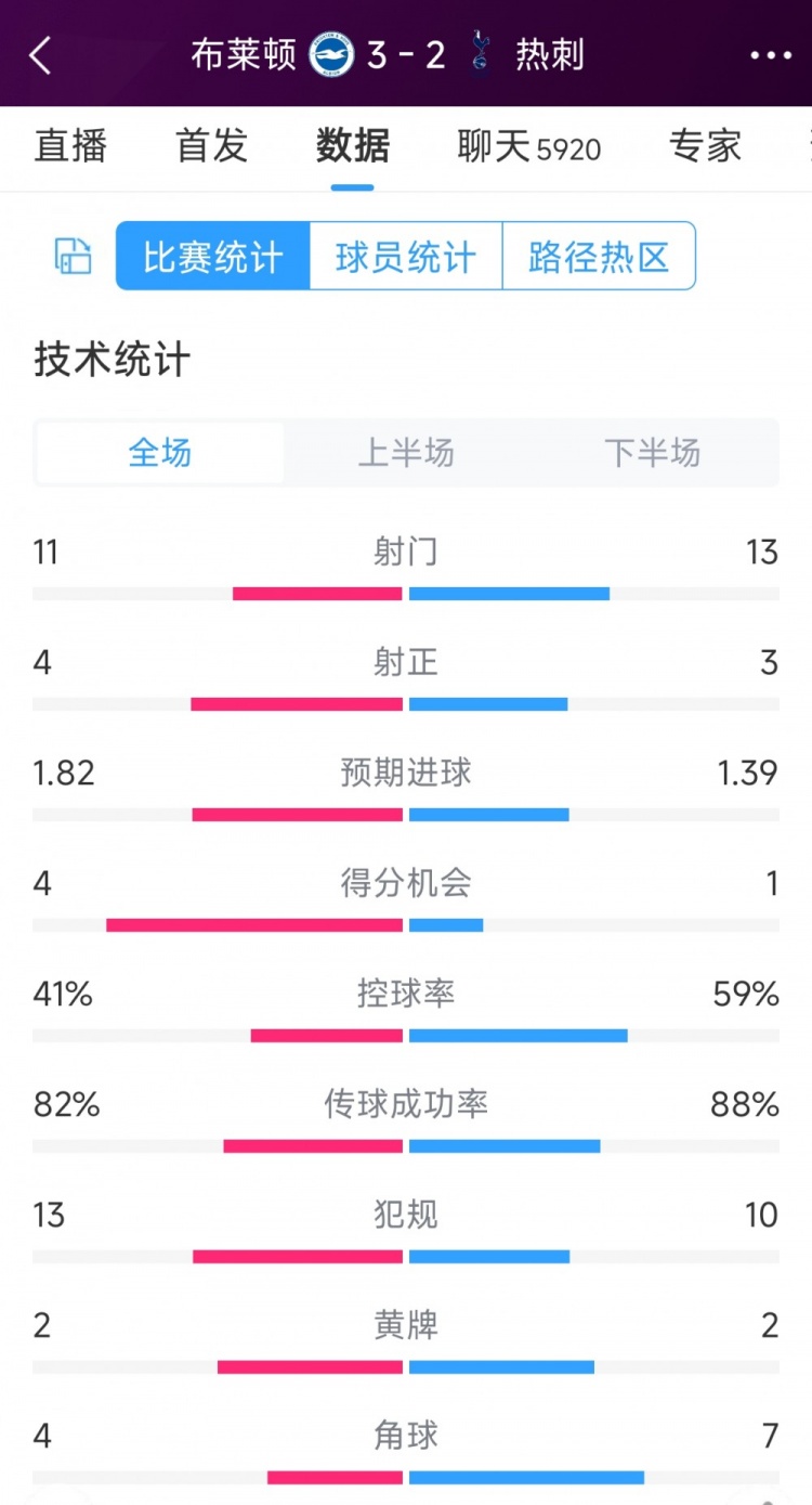 讓二追三！布萊頓3-2熱刺全場數(shù)據(jù)：射門11-13，射正4-3