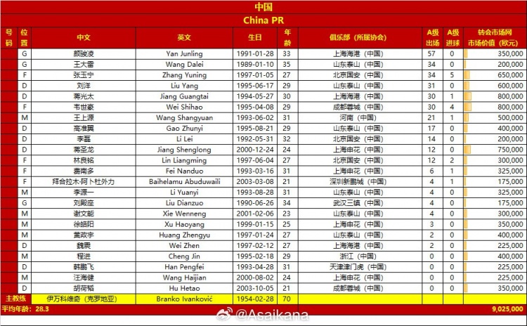 世界杯預(yù)選賽中國、澳大利亞國家隊(duì)本比賽日集訓(xùn)大名單