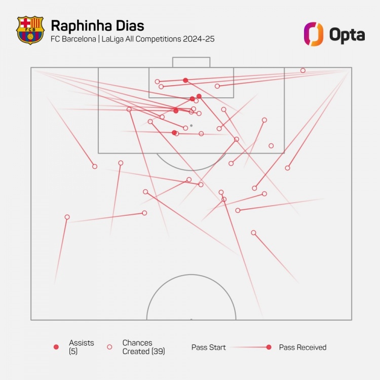 拉菲尼亞本賽季為巴薩各賽事創(chuàng)造39次進(jìn)球機(jī)會，歐洲五大聯(lián)賽居首