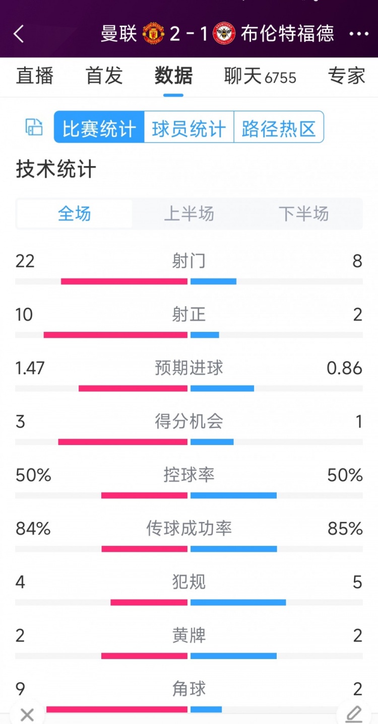 逆轉(zhuǎn)取勝！曼聯(lián)2-1布倫特福德全場(chǎng)數(shù)據(jù)：射門(mén)22-8，射正10-2