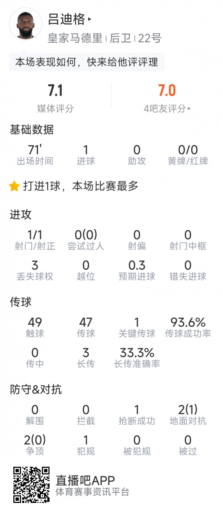 掀起反擊號角！呂迪格本場數(shù)據(jù)：一次射門即破門，評分7.1分