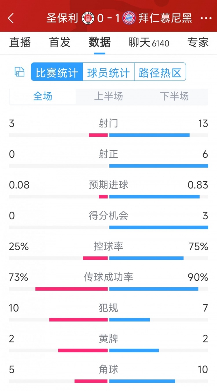 拜仁1-0圣保利全場數(shù)據(jù)：射門13-3，射正6-0，得分機(jī)會3-0